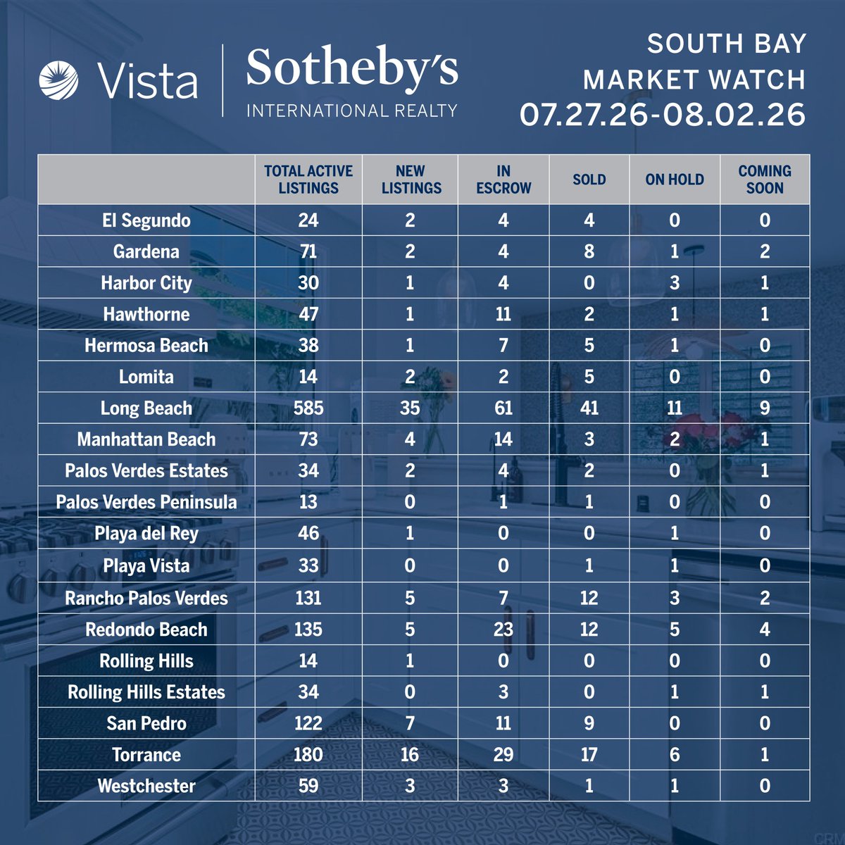 GordonElli34273's tweet photo. Stop driving around to open houses that don't work for you, Let Me Move You To The Right Home. Gordon Elliott at Vista Sotheby's Int'l Realty. 310-418-1811. The Number One Company In The South Bay. https://t.co/Luxh3TEZTF
