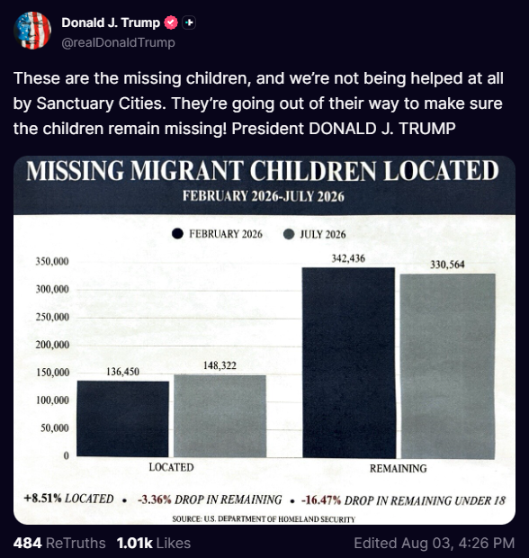 NewsBlast17's tweet photo. These missing migrant children aren’t just numbers on a chart.

President Trump is right: Sanctuary Cities are actively obstructing efforts to find them. While the administration has located more kids and reduced the remaining total, these cities are going out of their way to keep children hidden and lost in the system, or worse.

Finding and protecting every single one of these kids isn’t a side issue.
It is the most important thing.

No political agenda, no “sanctuary” policy, no bureaucratic excuse should ever come before the safety of children. Saving them must be the absolute priority.

We cannot look away.
We cannot accept that thousands of kids remain missing while some cities refuse to help.

Protect the children. Find them. Bring them home.