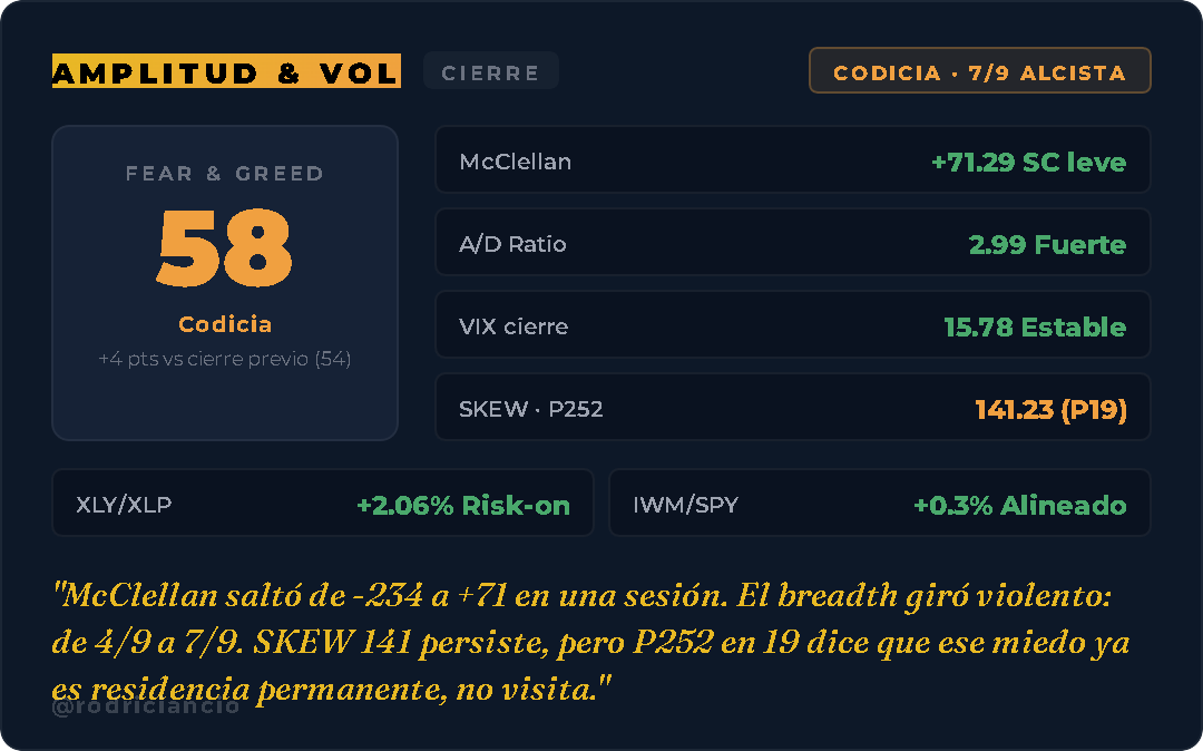rodriciancio's tweet photo. Sentimiento:
#McClellan saltó de -234 a +71. De sobreventa a sobrecompra leve en un día.
F&G subió a 58 pero el SKEW sigue en 141 — y P252 en 19 dice que ese nivel de miedo ya es el nuevo normal.
#Codicia con cinturón de seguridad.