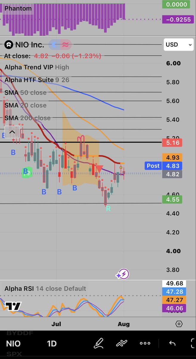 DorisDi3's tweet photo. $NIO
Daily chart 👇
We went down a lot so now we have to climb the ladder back up slowly and surely .
The RSI is curling down so let see how the market digest the delivery numbers Tuesday and Wednesday.
We just need a higher low to keep the structure healthy and break $5.15 to be out of the water.

$NIO July 2026 Deliveries:
35,934 vehicles
+71.0% YoY
-11.5% MoM
Breakdown:
• NIO brand: 20,008
• ONVO: 10,155
• FIREFLY: 5,771
YTD Jan to July 227,057 vehicles ==> +68% YoY

The delivery number itself wasn’t bad, but the month  over  month decline prevented a positive reaction also July was a soft month across the premium EV segment.
#NIO #EV #ChinaEV 
$TSLA $XPEV $LI $BYDDF $RIVN $LCID $GM $F