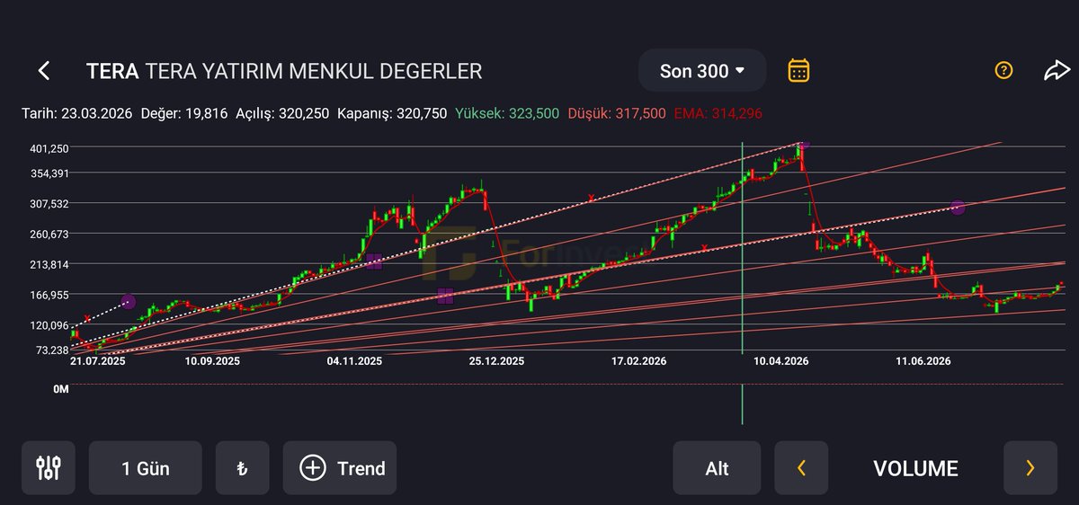 Bilal703370's tweet photo. #tera ilk direnç 211.20 görüldükten sonra alıcı yönü artacaktır https://t.co/VvB5rYOCAa