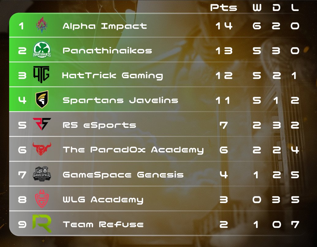 AIM_AlphaImpact's tweet photo. The view from the top is nice!
See you soon for semis. https://t.co/eW9GqKJ0RH