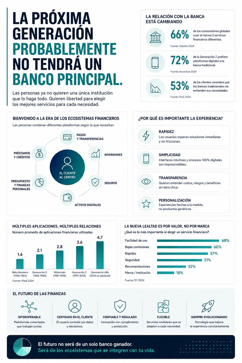 velox_finance's tweet photo. La próxima generación probablemente no tendrá un banco principal.

Durante décadas, la relación financiera de una persona giraba alrededor de una sola institución. Allí cobraba su sueldo, ahorraba, solicitaba préstamos y realizaba la mayor parte de sus operaciones.

Ese modelo está cambiando.

Las nuevas generaciones utilizan múltiples aplicaciones y servicios financieros según la necesidad: una plataforma para invertir, otra para pagar, otra para enviar dinero al exterior y otra para gestionar activos digitales.

La fidelidad ya no depende únicamente del nombre de una institución. Depende de la experiencia que ofrece.

Las empresas financieras del futuro competirán menos por ser "el banco principal" y más por resolver problemas concretos de manera simple, rápida y transparente.

En ese contexto, la interoperabilidad, la experiencia de usuario y la confianza serán tan importantes como la propia tecnología.

El futuro de las finanzas probablemente no pertenezca a una única plataforma. Pertenecerá a los ecosistemas capaces de integrarse con la vida cotidiana de las personas.
