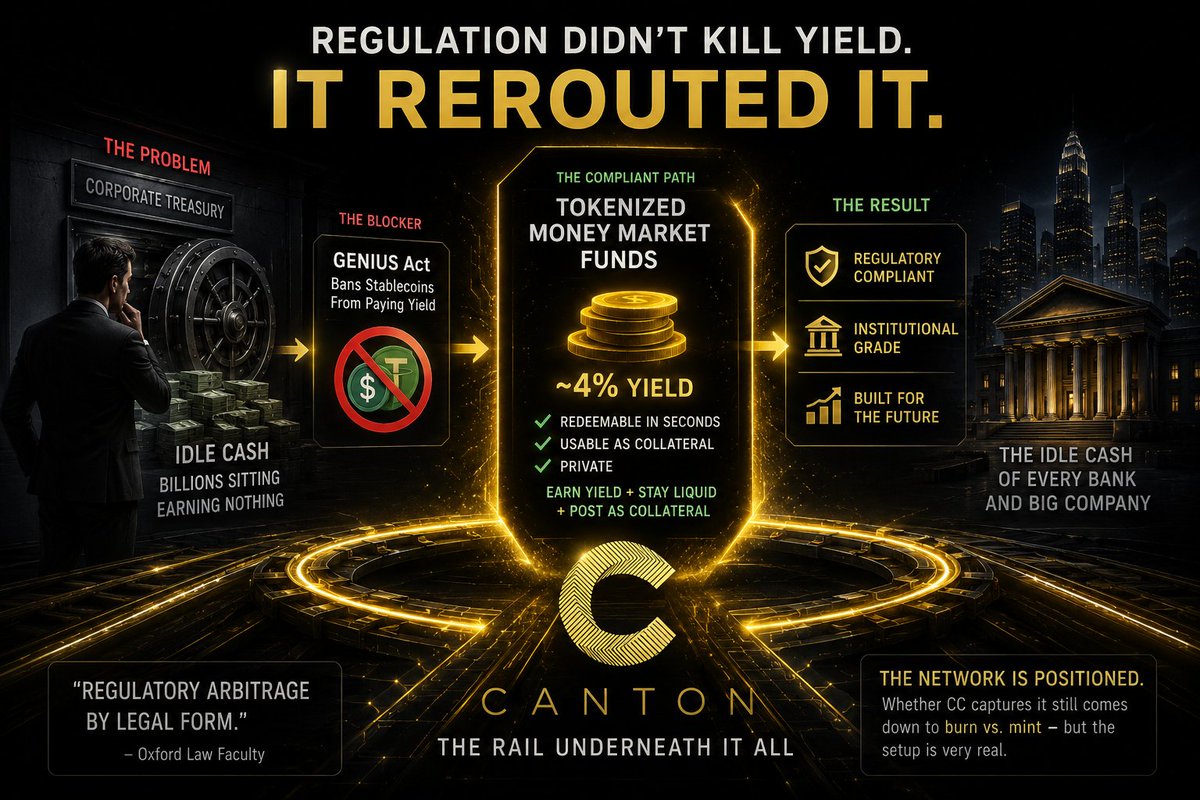 LongViewCrypto's tweet photo. Here's the connection almost nobody in crypto is making:

The GENIUS Act bans stablecoins from paying yield.

So a corporate treasurer sitting on billions in idle cash — whose entire job is to earn on it — legally can't use a stablecoin to do it.

The compliant path to yield? A tokenized money market fund.

And those are already live on @CantonNetwork : earning ~4%, redeemable in seconds, usable as collateral, and private. Earn yield + stay liquid + post it as collateral, all at once. No bank sweep account does all three.

Regulation didn't kill on-chain yield. It quietly funneled it into tokenized funds — and @CantonNetwork  is built to be the rail underneath them. Oxford's law faculty even called it "regulatory arbitrage by legal form."

That's the treasury business Canton is really coming for. Not a niche. The idle cash of every bank and big company.

The network is positioned. Whether canton-network:native  captures it still comes down to burn vs. mint — but the setup is very real.