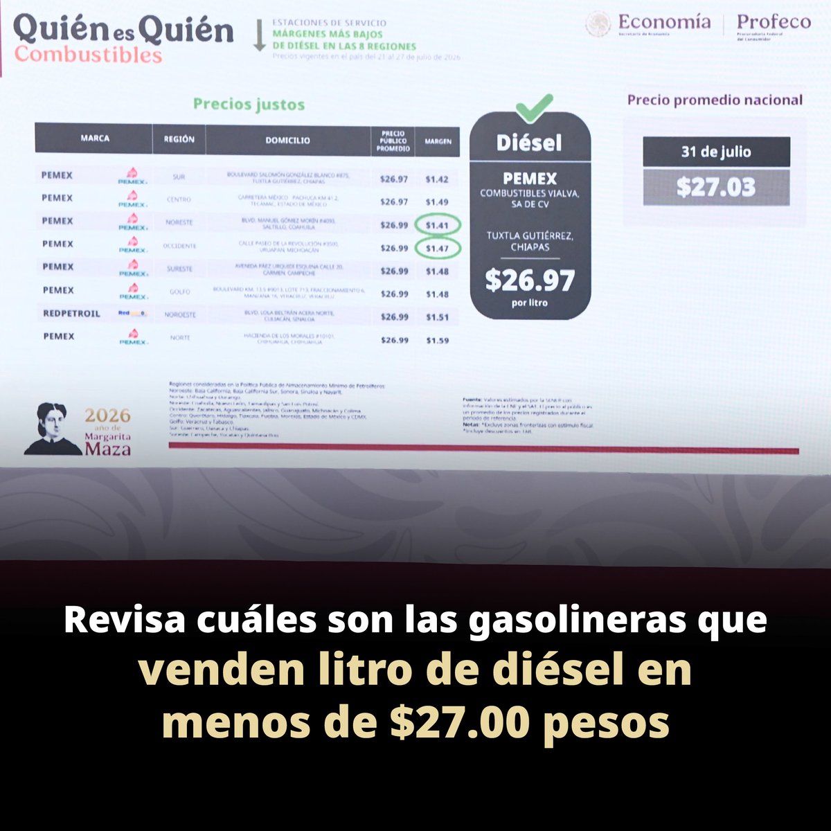 Profeco's tweet photo. Durante la Mañanera del Pueblo, la Profeco informó que el 85.2 % de las gasolineras ya vende el litro de diésel por debajo de los $27.00 pesos, presentó el monitoreo de la canasta Pacic y recordó que Finabien se mantiene como la remesadora que más pesos entrega por los dólares enviados desde Estados Unidos.

Además, invitó a las familias a asistir a la Feria de Regreso a Clases 2026, donde encontrarán útiles escolares, uniformes, servicios y promociones para apoyar la economía familiar. También ya está disponible la edición 594 de la Revista del Consumidor, con información para un regreso a clases informado y responsable.

Más información: https://t.co/ybATlj1PgO