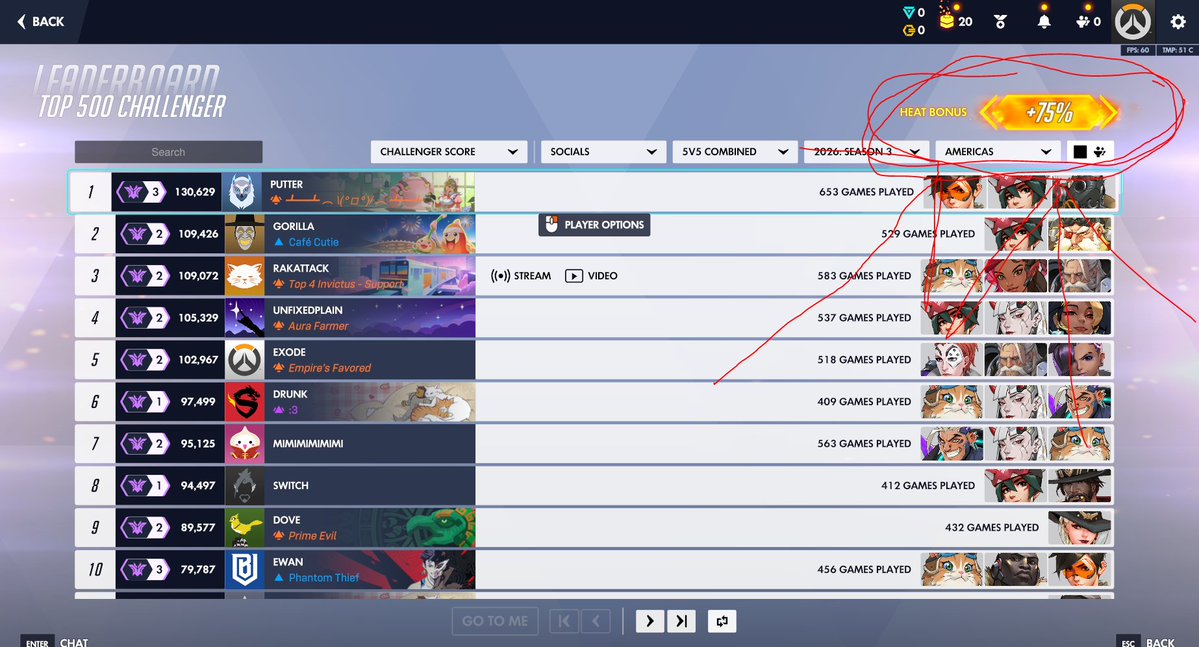 cartifan22_'s tweet photo. "yo theres a 75% heat bonus on challenger score i gotta get on" said no one ever. PLEASE get this shit out of the game u have made a system in which no one cares about being rank 1 because it is just determined by who plays the game the most its so fucking ass. https://t.co/uTdhHdajj0