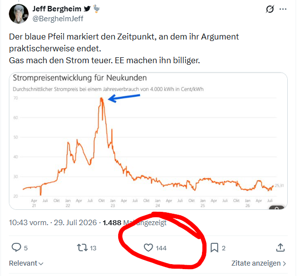 DirkLaurenz's tweet photo. 7.000 Vollidioten liken eine halbe Wahrheit, fast 200.000 habe es gesehen

Die Richtigstellung liken ganz 144 und sehen nur 1.488...

Aber X isch ja des Medium der Waaaahrrrhhheeeeiiittt🤡 https://t.co/Ce9HCIyfCQ