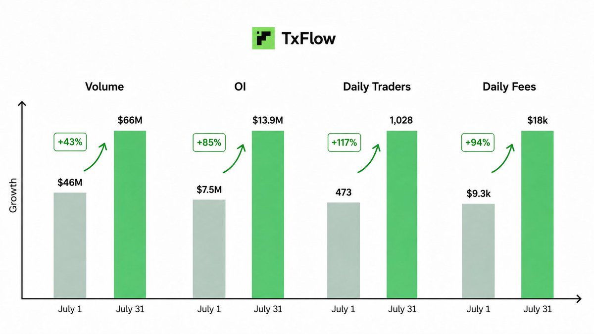 philarmonia0x's tweet photo. Just read the july @TxFlow_L1 article and went to check metrics

They’re not dropping some boring routine monthly update - they’re actually showing real growth. Perfect example of how to move fast

Quick recap of July progress:
- Daily volume grew from $46M to $66M
- Open interest increased from $7.5M to $13.9M
- Daily traders went from 473 to 1,028
- Daily fees rose from $9.3k to $18k

Most of the key metrics basically doubled and this is during summer, one of the worst times for crypto overall

Points program isn’t live yet, but you can already start earning them retrospectively

I feel like autumn is gonna bring the usual massive metrics pump, which means farming points will get way harder. This month is the best time to jump in and be early

5% fee discount code: TXPHILA

You can already clearly see TxFlow is aiming for top spots in perps, so community token distribution should be solid

Remember - being early always pays better than showing up when the perp is already at peak hype