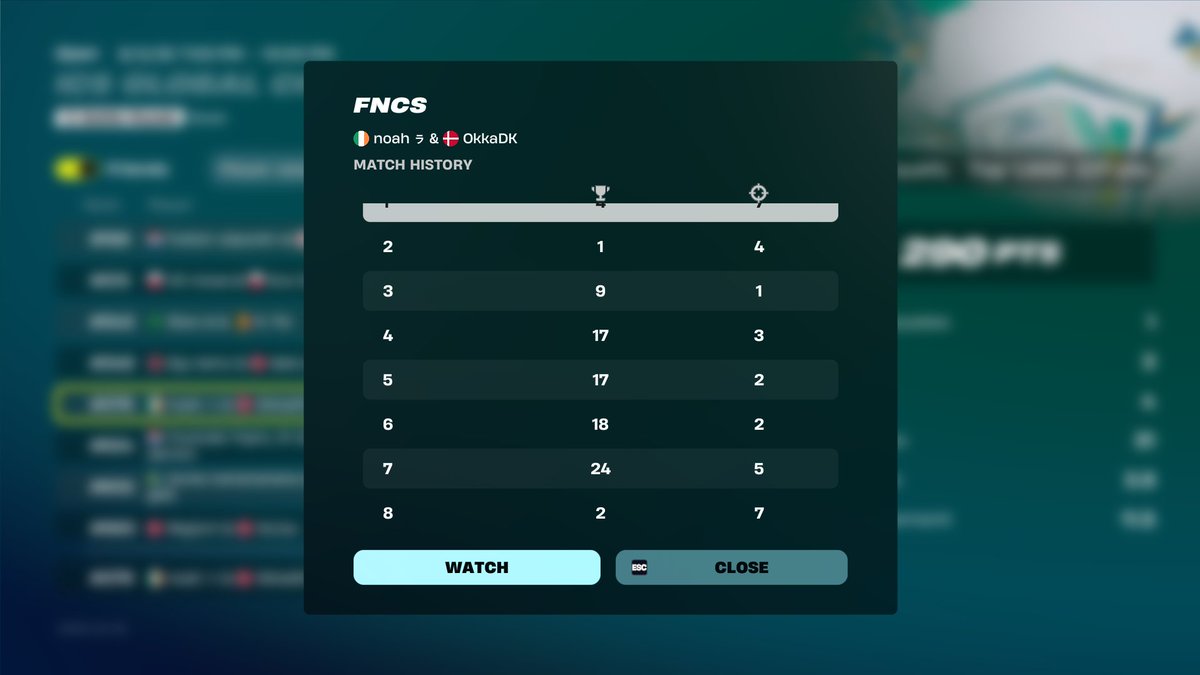 YepBah's tweet photo. qualled sold 4 games shoulve top 10 https://t.co/yh6AdTT9c7