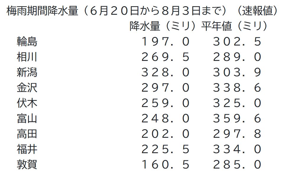 東北・北陸 #梅雨明け】さきほど4日11時、気象庁は東北と北陸の梅雨