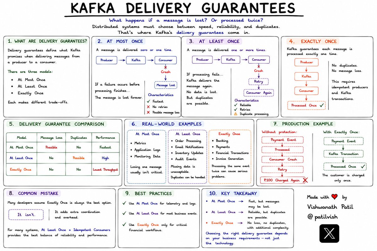 patilvishi's tweet photo. System Design - EDA and Messaging - Day 50 – Kafka Delivery Guarantees

What happens if a message is lost?
Or processed twice?

Distributed systems must choose between speed, reliability, and duplicates.

That's where Kafka's delivery guarantees come in.

---

What Are Delivery Guarantees?

Delivery guarantees define what Kafka promises when delivering messages from a producer to a consumer.

There are three models:

- At Most Once
- At Least Once
- Exactly Once

Each makes different trade-offs.

---

1. At Most Once

A message is delivered zero or one time.

Producer
   │
   ▼
Kafka
   │
   ▼
Consumer

❌ Crash
Message Lost

If a failure occurs before processing finishes...

The message is lost forever.

Characteristics

✅ Fastest
❌ No retries
❌ Possible message loss

---

2. At Least Once

A message is delivered one or more times.

Producer
   │
   ▼
Kafka
   │
   ▼
Consumer

Crash
Retry
Consumer Again

If processing fails...

Kafka delivers the message again.

No data is lost.

But duplicates are possible.

Characteristics
✅ Reliable
✅ Retries
⚠ Duplicate processing

---

3. Exactly Once

Kafka guarantees each message is processed exactly one time.

Producer

↓

Kafka

↓

Consumer

↓

Processed Once ✅

- No duplicates.
- No message loss.

This requires idempotent producers and Kafka transactions.

---

Delivery Guarantee Comparison

At Most Once: Possible message loss • No duplicates • Fastest
At Least Once: No message loss • Possible duplicates • High throughput
Exactly Once: No message loss • No duplicates • Lowest throughput

---

Real-World Examples

At Most Once
- Metrics
- Application Logs
- Monitoring Data

Losing one message usually isn't critical.

---

At Least Once
- Order Processing
- Email Notifications
- Inventory Updates
- Audit Events

Missing data is unacceptable.

Duplicates can be handled.

---

Exactly Once
- Banking
- Payments
- Financial Transactions
- Invoice Generation

Processing the same event twice can cause serious problems.

---

Production Example

Customer pays ₹100.

Without protection:

Payment Event

↓

Processed

↓

Consumer Crash

↓

Retry

↓

₹100 Charged Again ❌

With Exactly Once:

Payment Event

↓

Kafka Transaction

↓

Processed Once ✅

The customer is charged only once.

---

Common Mistake

Many developers assume Exactly Once is always the best option.

It isn't.

It adds extra coordination and overhead.

For many systems, At Least Once + Idempotent Consumers provides the best balance of reliability and performance.

---

Best Practices
- Use At Most Once for telemetry and logs.
- Use At Least Once for most business events.
- Use Exactly Once only for critical financial workflows.

---

Key Takeaway

At Most Once → Fast, but messages may be lost.

At Least Once → Reliable, but duplicates are possible.

Exactly Once → No loss, no duplicates, with additional complexity.

Choosing the right delivery guarantee depends on your business requirements not just the technology.

---

Tomorrow ->Dead Letter Queues (DLQ)

Learn how production systems handle messages that repeatedly fail without blocking the rest of the queue.