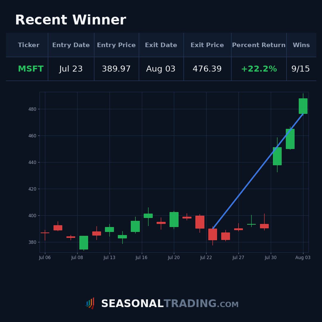TradingSeasonal's tweet photo. ✅ $AMC seasonal trade closed +28.1%. 7 out of 10 wins historically on this setup. Another one in the books. Entry: Jul 27.

#TradingData

https://t.co/GmyZH5ax94 https://t.co/gVlIHaLeqk