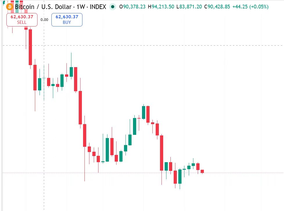 Satori_btc's tweet photo. I keep asking myself one question: which black swan event will become the catalyst for Bitcoin’s final bottom?

Because the market has already shown many signals that “look like a bottom.”

-The market is concerned whether Strategy’s highly leveraged BTC strategy could become a new source of risk.
-BitMEX and BitMart exchanges have successively announced their shutdowns.
-Coldcard was hacked, with more than $80 million worth of BTC stolen.
-The Altcoin Season Index has remained below 50 for a long time, and altcoins have been ignored by the market.
-Falling prices have squeezed miners’ profits, forcing some mining companies to sell BTC.

Which black swan event will become the final straw?