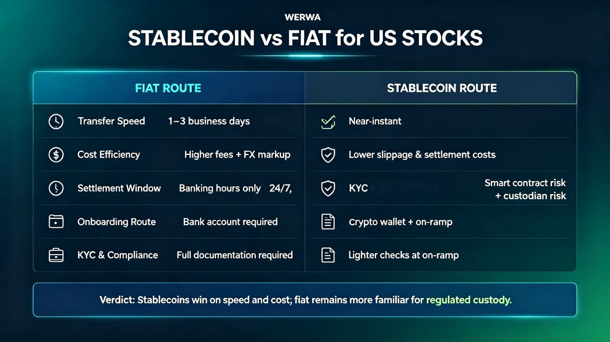 WERWA__'s tweet photo. Stablecoin vs fiat for US stocks – the trade offs aren't obvious.
⚡ Speed &amp; cost → stablecoin.
🛡 Safety &amp; clarity → fiat.
Full breakdown in the visual below.
Which side are you on? 👇 https://t.co/311gFBcdPT