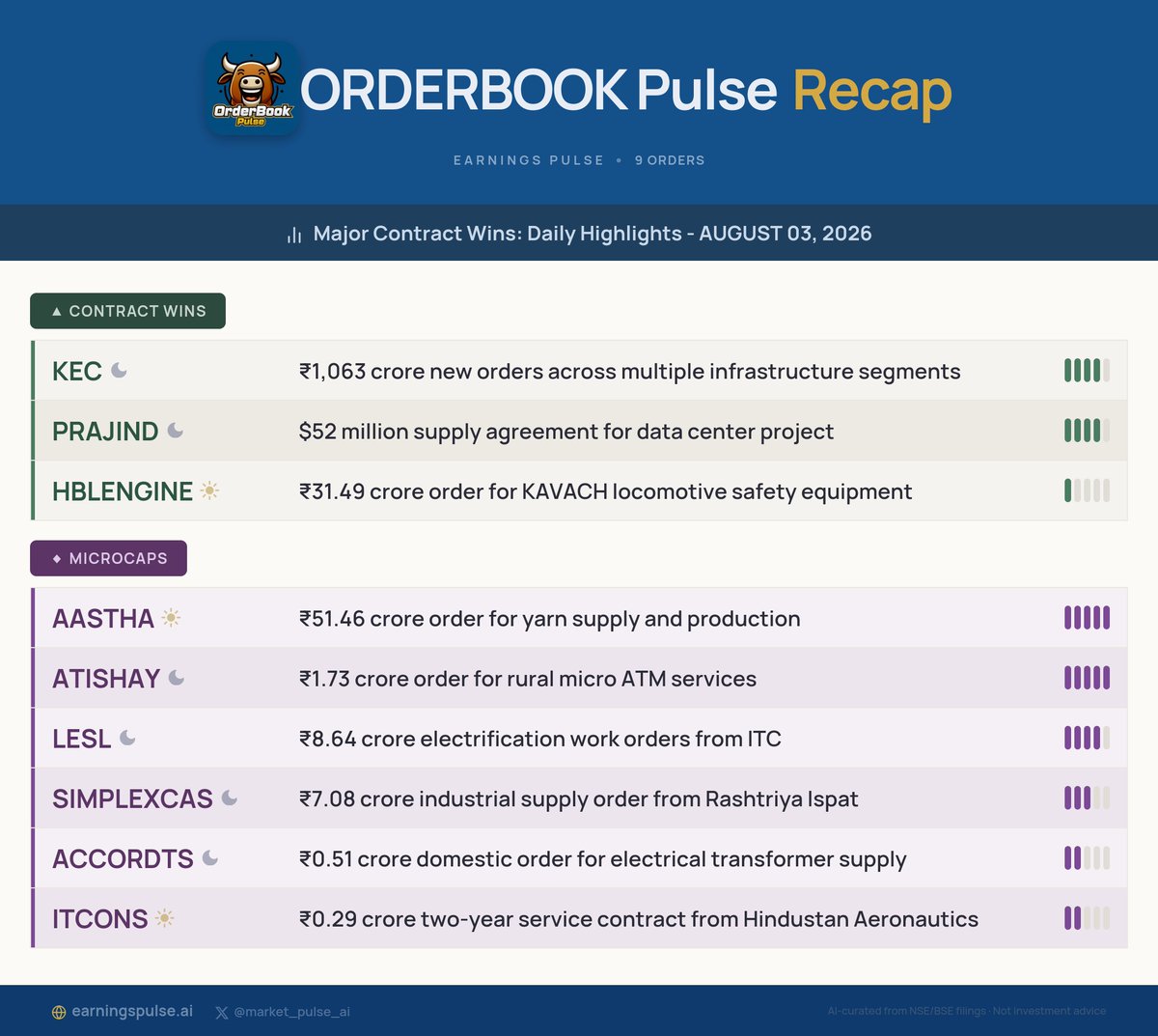 market_pulse_ai's tweet photo. 📅 Orderbook Recap: Daily Highlights - AUGUST 03, 2026
Major contract wins for #AASTHA #ATISHAY #KEC #LESL #PRAJIND #SIMPLEXCAS #ACCORDTS #ITCONS #HBLENGINE & more!
#StocksToWatch #Watchlist #Trading https://t.co/dCRf0oBFNx