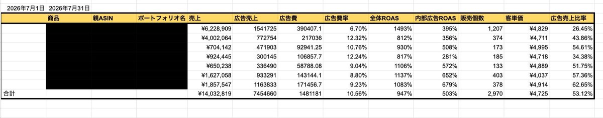 hiro_hiro610's tweet photo. Amazon広告は、
セラーセントラルの売上と
AmazonAdsの広告売上、広告費
を組み合わせてスクショのような数値は出しておきたいところ。 https://t.co/NCqi1vqk2L