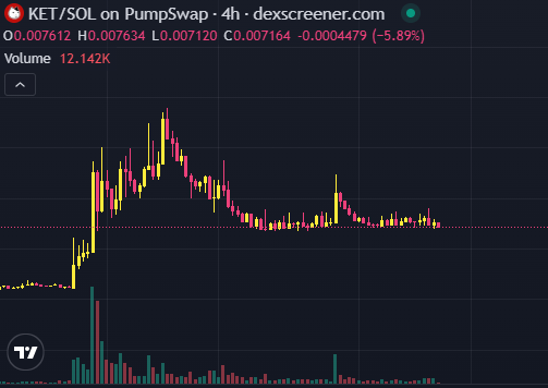 DGChampCapital's tweet photo. 有些社群围绕着持续不断的公告而建立,而另 些则围绕着人们乐于参与的梗而发展。KET 越来越展现出后者的特征,即使在市场较为平静的时期,社群的活跃度也依然很高。
这种社群力量正通过诸如正在进行的梗图大赛等活动而日益凸显。符合参赛要求的持有者可以使用 $KET 和 #SolanaIsHome 标签创作并分享原创内容,将社群的创造力转化为提升知名度的又 动力。该项目并非仅仅依赖官方营销,而是鼓励现有支持者自发参与。
近期的市场表现也表明参与者信心增强。经过 段时间的盘整后,价格走势明显趋于稳定,而社群内的讨论也始终保持活跃。这种组合通常比昙花, 现的关注更能体现社群的健康发展基础。
9Pfync3ejPC9eHqVzq3nYQJAhyhjqpnB9UsaSfLxpump
KET 直秉持着简洁的品牌形象,而这种简洁性也一直是其核心优势之。KET 没有试图面面俱到,而是专注于打造, 个易于识别的梗图和一个积极参与、持续推动其发展的社群。
当持续的社区参与、富有创意的用户生成内容和稳定的市场结构相互促进时,它们便能为生态系统的持续发展奠定更坚实的基础。正是这些特质,使得 KET 项目在社区不断壮大的同时,也持续吸引着人们的关注。