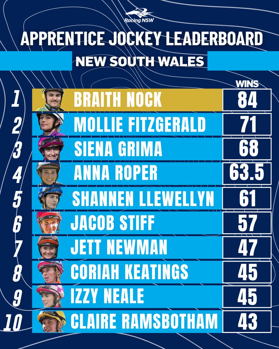 teamtbnswta's tweet photo. As the 25/26 season comes to an end we would like to congratulate all of our apprentices on such an incredible season! 🏇🏻 A special shoutout to Braith Nock for taking out the NSW apprentice premiership. 🤩 https://t.co/rTLNwip37c