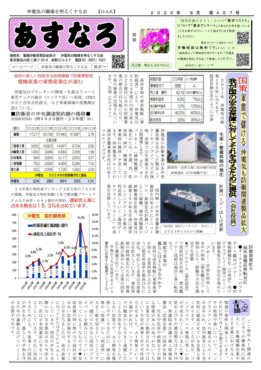asunaro_02's tweet photo. 職場新聞あすなろ８月号
国策　軍拡で儲ける　沖電気も防衛関連製品拡大
平和でなければ生きることも生活の維持もできない
《沖電気を考える》第218回
障がい者の雇用　法定雇用率は達成中
ＯＡＫホームページ
：https://t.co/WxvET4eNFj https://t.co/exJpzBoPkB