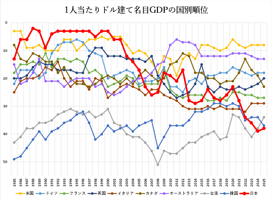 herahera3104's tweet photo. 今回の為替介入で、現政権、および、現通貨当局が恐ろしく仕事ができないというのが良く分かった。

昨日のNYクローズで、介入中の安値155.21から、およそ2円ほど上昇（現在、157.50）。介入当日の2円戻しじゃぁ、ダメでしょう。米側との協調介入実績をつくり、共同声明を発出すれば、市場関係者が恐れをなしてしばらく安泰とでも思ったのだろう。

なぜ、155.00を割るまでやらなかった？前回の介入時安値を割っていれば、前回介入時以降から長期保有しているロング・ポジションのストップ注文が執行されて一掃され、レートも154円台中盤くらいまで行き、152円も見えてくるので安易にロング・ポジションを取れない状況になったはず。昨夜のNY時間で156.23とかあったので、米側の協調介入で155.00割っておくべきだった。そこから1円以上高い水準にある現在から、155.00を割ろうとすれば、当然、コストも余計にかかる。

ずっとこんな調子で仕事をしてきたんだろう。だらか、この国は今世紀に入ってから安定的に衰退している。