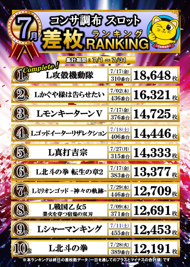 chofu_1217's tweet photo. おはようございます🌞

先月の差玉・差枚ランキングが
発表されました😀

パチンコからは
残念ながらコンプリート台出ず…🥲

ですが、
新機種『#無職転生』と『#ガルパン最終章』が
無事ランクイン🎯

ガルパン「1/159ver.」なのにスゴイですね…🧐

スロットからは
安定の #攻殻機動隊 ・かぐや様・モンキーが
上位にランクイン🪙

以上、コンサ速報でした😀