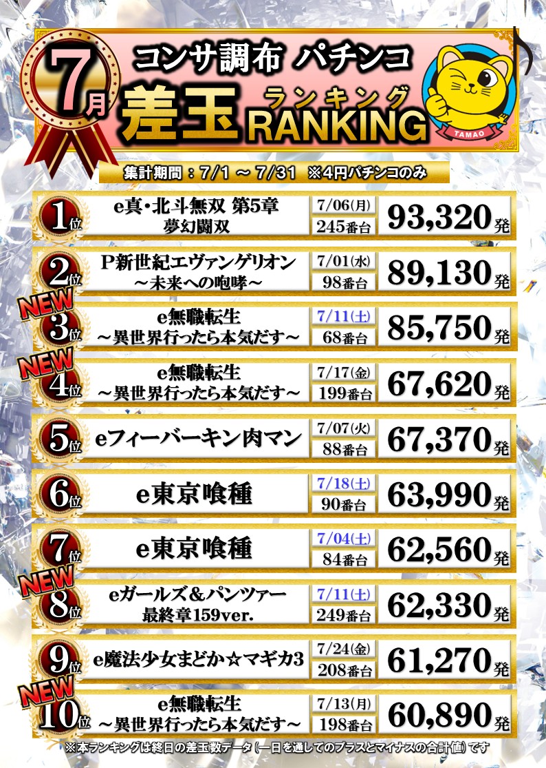 chofu_1217's tweet photo. おはようございます🌞

先月の差玉・差枚ランキングが
発表されました😀

パチンコからは
残念ながらコンプリート台出ず…🥲

ですが、
新機種『#無職転生』と『#ガルパン最終章』が
無事ランクイン🎯

ガルパン「1/159ver.」なのにスゴイですね…🧐

スロットからは
安定の #攻殻機動隊 ・かぐや様・モンキーが
上位にランクイン🪙

以上、コンサ速報でした😀