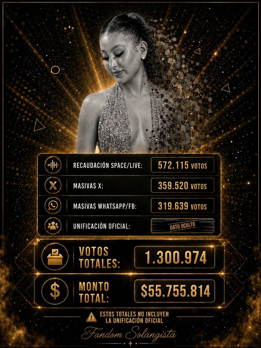 TronkOficial's tweet photo. 🧾 | 1.300.974 VOTOS EMITIDOS CONTRA CAMPANITA

Resumen parcial de los votos emitidos únicamente del fandom Solangista. El recuento final, con sus respetivos comprobantes, será publicado después de la gala de eliminación ya que vamos a seguir votando hasta el último segundo.