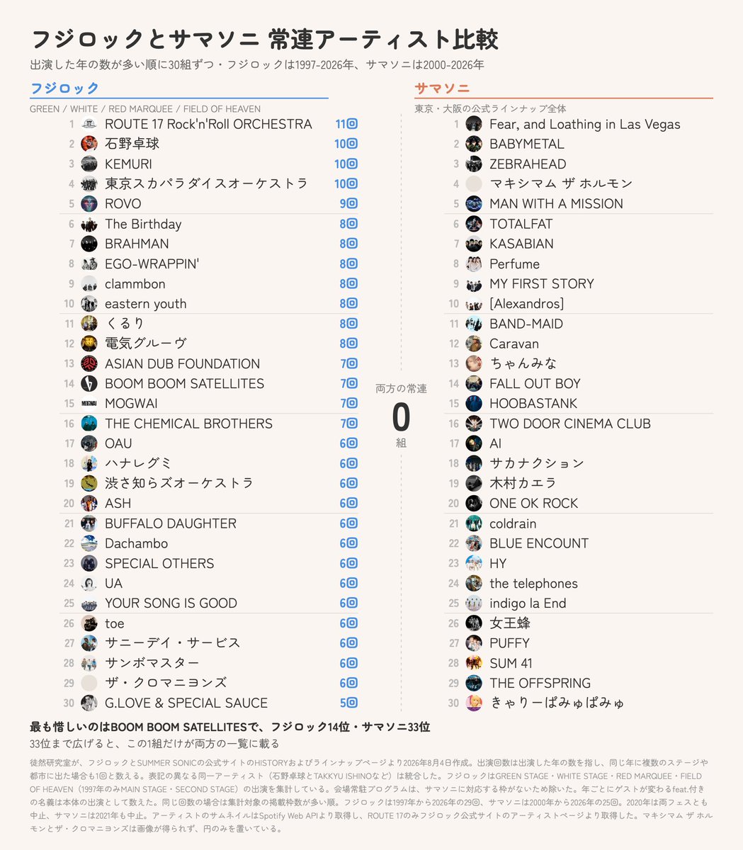 tsurezure_lab's tweet photo. フジロックとサマソニの四半世紀の歴史における「常連アーティスト」top 30を算出してみました。両方に常連として出演しているアーティストはゼロ組で、同じ夏の大型フェスと呼ばれながら、それぞれ別の常連を抱えてきた様子がうかがえます✍ 左がフジロック、右がサマソニで、出演した年の数が多い 順に30組ずつ並べています。

2列を上から下まで突き合わせても、同じ名前は1つも出てきません。同じアーティストを線でつなごうと思っていたのですが、中央が空いているのはそのためです。

＊＊＊

集計の対象は、フジロックが1997年から2026年の29回、サマソニが2000年から2026年の25回です。

フジロックの2020年、サマソニの2020年と2021年は中止のため含んでいません。

出演回数は「出演した年の数」として数えています。

同じ年に複数のステージに出た場合も、サマソニで東京と大阪の両方に出た場合も、1回として扱っています。

＊＊＊

それぞれの1位から見ていきましょう。

フジロックはROUTE 17 Rock'n'Roll ORCHESTRAの11回でした。

公式サイトの紹介によると、苗場を通る国道17号にちなんだ「フジロック発スペシャルバンド」で、ドラマーの池畑潤二さんを中心に、ゲストを毎年入れ替えながら続いています。

フェスそのものから生まれた枠なので、そもそもサマソニには出ようがありません。

以下、石野卓球、KEMURI、東京スカパラダイスオーケストラが10回で並びます。

サマソニの1位はFear, and Loathing in Las Vegasで12回、BABYMETAL、ZEBRAHEAD、マキシマム ザ ホルモン、MAN WITH A MISSION、TOTALFATが9回で並んでいます。

＊＊＊

名前を眺めていると、2つのリストの性格の違いが見えてきます。

フジロックの側にはダンス、スカ、ハードコア、インディーロックの日本のバンドが多く並びます。

サマソニの側にはラウドロックとアイドル、そして海外のロックバンドが目立ちます。

それぞれが長い時間をかけて別の層と関係を作ってきた、ということなのかもしれません。

＊＊＊

ここで、チャートを作りながら見方が変わった点があります。

「重ならない」と聞くと、互いのアーティストが行き来していないように思えますが、数えてみるとそうではありませんでした。

フジロックのtop 30のうち21組は、サマソニにも出たことがあります。

サマソニのtop 30のうち13組は、フジロックの主要ステージに出たことがあります。

つまり、

「出演自体はしているのに、常連になるのは片方だけ」

という構造があるようです。

＊＊＊

では行き来があるとして、

「同じ夏に両方へ出た組」

はどれくらいいるのでしょうか。

ここで出てきた数字がいちばん意外でした。

フジロックの全ステージまで広げて数えると、18組でした。

2003年のASIAN KUNG-FU GENERATION、2005年のSAKEROCKと二階堂和美、2007年のハンバートハンバート、2019年のGLIM SPANKYとD.A.N.といった顔ぶれです。

この図と同じようにフジロックを主要4ステージに絞ると、4組まで減ります。

2015年のthe telephones、2016年のBABYMETAL、2022年のどんぐりず、2023年のChilli Beans.です。

どちらの数え方でも、両方のフェスに出たことがある400組あまりのうちのごく一部にとどまりました。

＊＊＊

両方のリストに載るのに最も近かったのは、BOOM BOOM SATELLITESでした。

フジロックで14位（7回）、サマソニで33位（5回）です。

出演年を並べると、フジロックが2000年、2003年、2005年、2007年、2010年、2012年、2015年。

サマソニが2004年、2006年、2008年、2009年、2014年。

同じ年は1度もありません。

＊＊＊

ここからは、この図の作り方と限界について書いておきます。

まずフジロック側の範囲です。GREEN STAGE、WHITE STAGE、RED MARQUEE、FIELD OF HEAVENの4つのステージの出演だけを数えています。

苗場食堂やPALACE OF WONDERのような会場常駐プログラムは、毎年同じ出演者が並ぶ性格が強く、サマソニに対応する枠がないため除きました。

ここを含めると、フジロックの上位は常駐系の出演者で埋まります。

このリストは「どのステージを対象にするか」を決めた時点で顔ぶれが決まるもので、唯一の正解があるわけではありません。

＊＊＊

30位で切っていることも、本当は少し乱暴です。

出演5回以上のアーティストがフジロックに46組、サマソニに51組いるので、30位の前後は同数の組がひしめいています。

そこで区切りを動かしてみたのですが、6回以上ではフジロック29組とサマソニ26組で共通はゼロ組、7回以上でもフジロック16組とサマソニ13組で共通はゼロ組でした。

どこで切っても重ならない、という結果は変わりませんでした。

＊＊＊

この分析でいちばん手間がかかったのは、アーティスト名の表記ゆれを揃える作業でした。

サマソニの「Fear, and Loathing in Las Vegas」はカンマ直後の空白の有無で2つに割れていて、統合すると12回で単独1位になります。石野卓球とTAKKYU ISHINO、クラムボンとclammbonのようにローマ字と日本語で行が分かれているものや、[Champagne]と[Alexandros]、OVERGROUND ACOUSTIC UNDERGROUNDとOAUのような改名、PUFFYとPUFFY AMIYUMIのような別名義も、1組として数えました。
＊＊＊

こうして2列を並べてみると、同じ夏の大型フェスという括りで語られる2つが、それぞれ別の音楽の話をしていたことがわかります。

サマソニは今年が25周年で、8月14日から16日の3日間開催です。

徒然は8月16日の東京に参戦予定ですが、フジロックとサマソニ、両方をいつか現地で見比べてみたいです。

＊＊＊

この分析は、FUJI ROCK FESTIVALとSUMMER SONICの公式サイトに掲載されたラインナップだけを材料にしています。

対象はフジロックが1997年から2026年の29回、サマソニが2000年から2026年の25回で、2020年は両フェスとも中止、サマソニは2021年も中止のため含んでいません。

出演回数は表記ゆれを統合したうえで「出演した年の数」として数えており、同じ年に複数のステージや都市に出た場合も1回としています。

フジロックはGREEN STAGE、WHITE STAGE、RED MARQUEE、FIELD OF HEAVENの出演のみを集計しています。1997年の天神山だけはMAIN STAGE、SECOND STAGEという呼称なので、この2つを本編として扱いました。

サマソニは東京と大阪の公式ラインナップ全体を対象としています。

同じ回数の場合は、集計対象の掲載枠数が多い順に並べました。

集計に用いた出演組数は、フジロックが1,793組、サマソニが2,307組、両方に出たことがあるのが413組です。