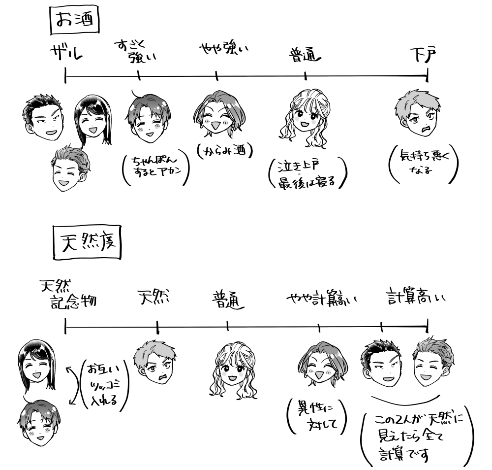 ten_yamori's tweet photo. 『恋かどうかは別として』設定資料の一部公開しちゃお。 色々な性質をこのように表にしています。 これはお酒の強さと天然度の表です。 このほかにも「男癖・女癖の悪さ」「努力家度」「自信家度」の表があるのでいつか公開します～ https://t.co/TFc0hXExAo