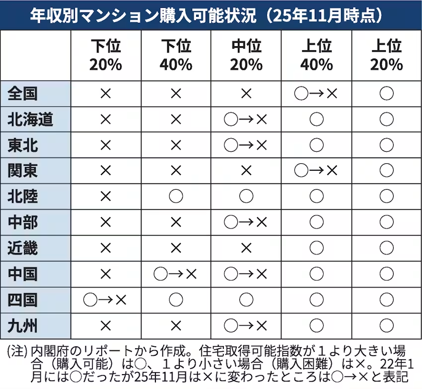 estate_rabo's tweet photo. こちらデータご覧頂くと
お分かりいただけるが、中部も着実に
購入が難しくなってきている。

中位20％ですら対象外になっている・・・。
東北や福岡でも話はあって
目立っていなかったが

名古屋も着実に価格高騰が
進んでいる・・・。

きみは、いつ購入するのか。 https://t.co/AtzTZdfi7Z