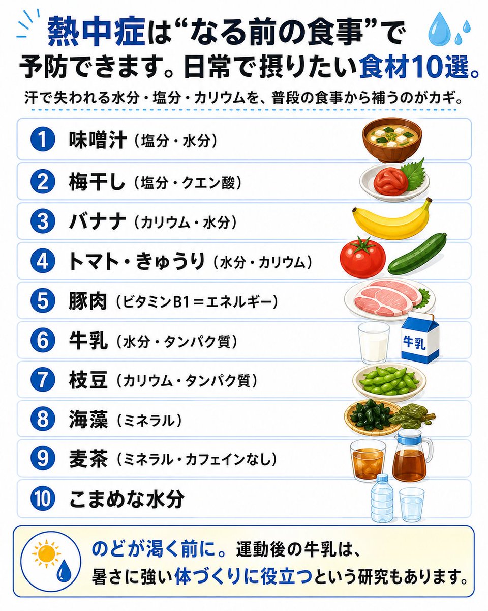 konrdsy's tweet photo. 熱中症は"なる前の食事"で予防できます。日常で摂りたい食材10選。

汗で失われる水分・塩分・カリウムを、普段の食事から補うのがカギ。

①味噌汁（塩分・水分）
②梅干し（塩分・クエン酸）
③バナナ（カリウム・水分）
④トマト・きゅうり（水分・カリウム）
⑤豚肉（ビタミンB1＝エネルギー）
⑥牛乳（水分・タンパク質）
⑦枝豆（カリウム・タンパク質）
⑧海藻（ミネラル）
⑨麦茶（ミネラル・カフェインなし）
⑩こまめな水分

のどが渇く前に。運動後の牛乳は暑さに強い体づくりに役立つという研究もあります。