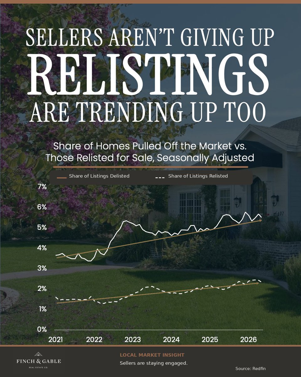 finchandgable's tweet photo. Home not selling in Colorado Springs? 

Many sellers are pausing, fixing, then relisting. DM “EQUITY” for a free equity + pricing check. https://t.co/z00PW6keXa
