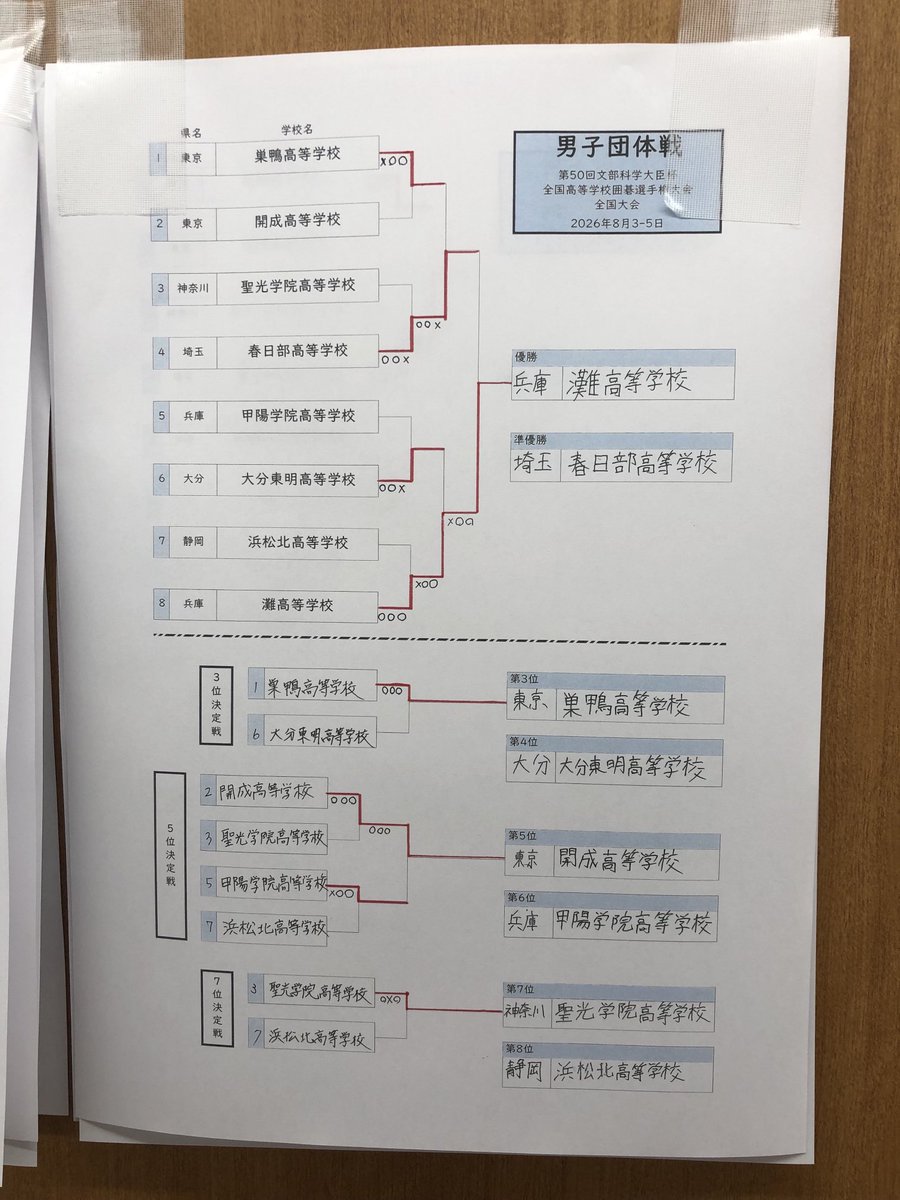 CYKL24fwdf7DDPe's tweet photo. 高校選手権団体戦
男子優勝　灘
女子優勝　南山 https://t.co/o21JlDuKPb