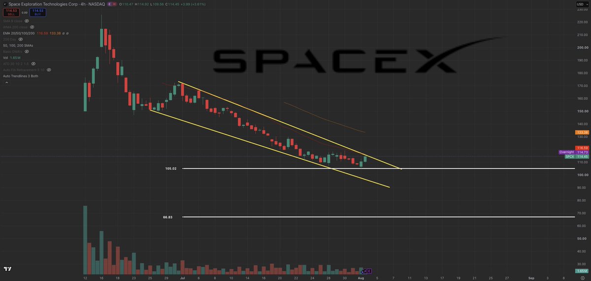 MrMikeInvesting's tweet photo. I’ve said this before, but I’ll say it again…

$SPCX in retrospect is quite literally one of the easiest buys.

There’s only one way to play $SPCX &amp; that is:

Buy at $100.

Buy even more at $80.

&amp; finally load the house at $60.

Hold for 2/3 years &amp; sell for $240-$320 a share… https://t.co/H0pkb9Ju9l