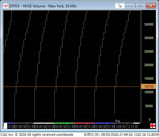 LindaRaschke's tweet photo. Lastly, first 30 minute volume bar was excellent, especially for a Monday, confirming the range expansion. https://t.co/nJJJWZfdyn