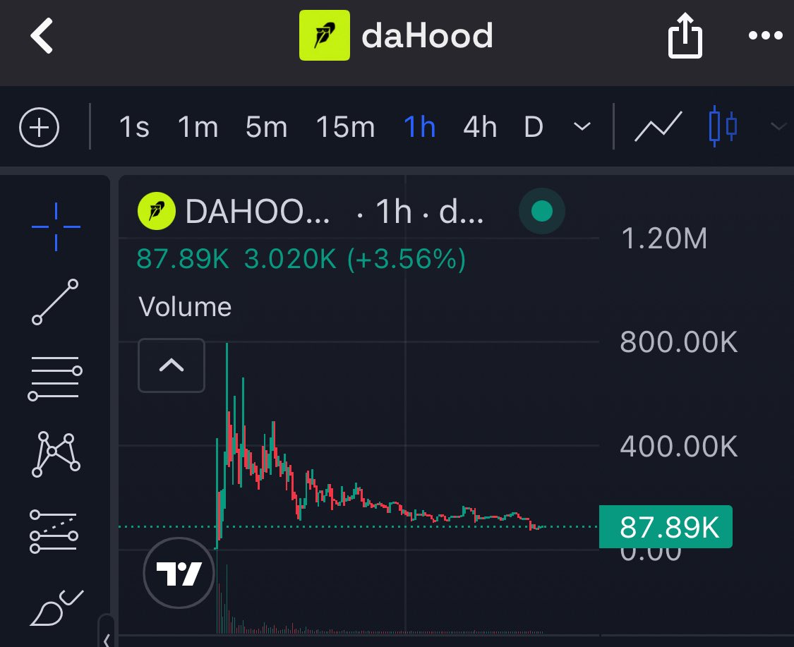 bcspotlights's tweet photo. $DAHOOD dip now 74k mcap 

I believe @daHoodfun @KevinSvenson_ will push it. The utility is cool 

0x29fbaa3668e688c83fae9b5dd13cc3cfc097ccbf https://t.co/c1FbAjwHAP