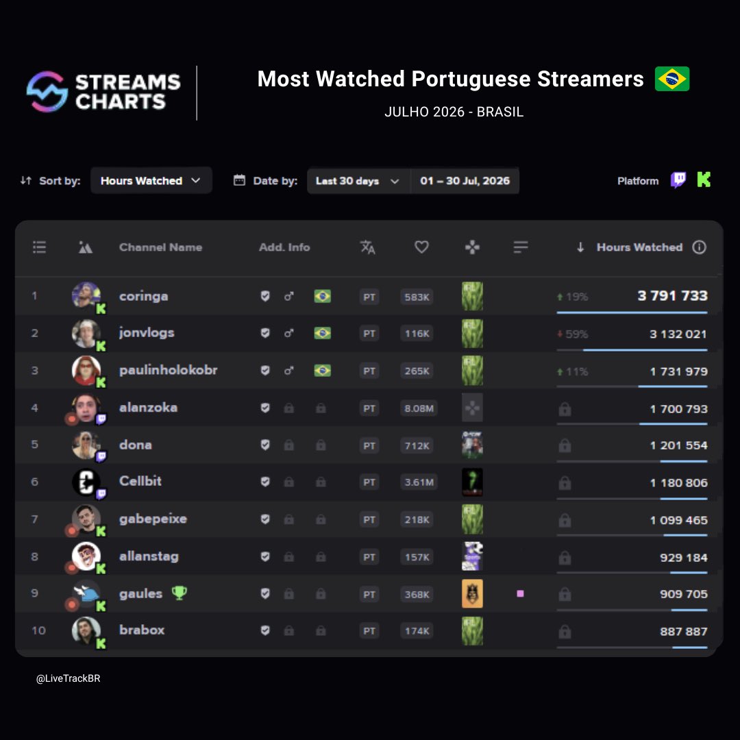 LiveTrackBR's tweet photo. ๐๐ #LiveTrackBR | Lives Mais Assistidas no Brasil - Julho de 2026 https://t.co/qnDutvGaml
