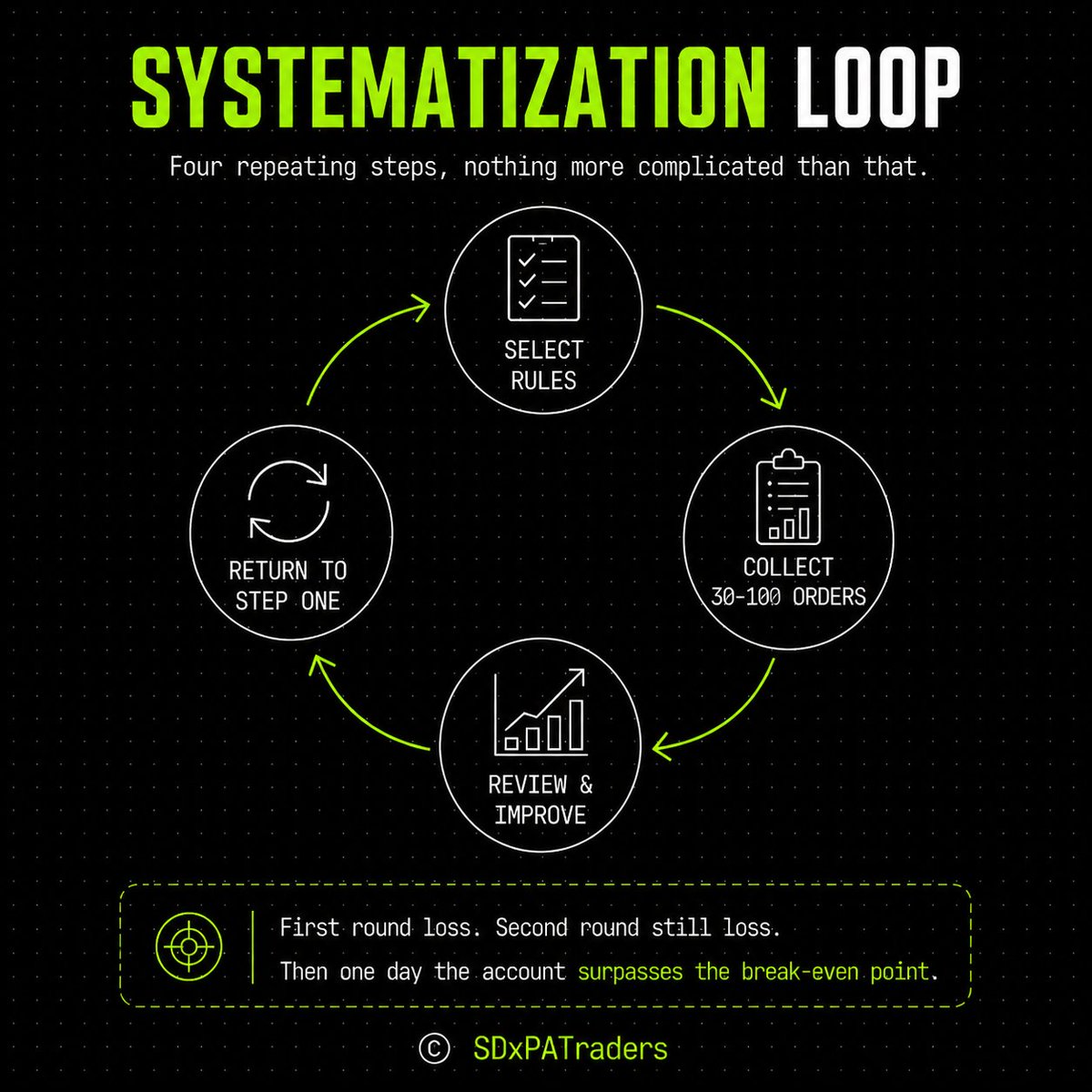 nothavir's tweet photo. The systematization loop. Four simple steps.

1. Pick a rule set.
2. Collect 30-100 trades with that exact rule set.
3. Review the batch to find what can improve.
4. Go back to step one with the adjustment.

🧵 https://t.co/WmEABgzJX8