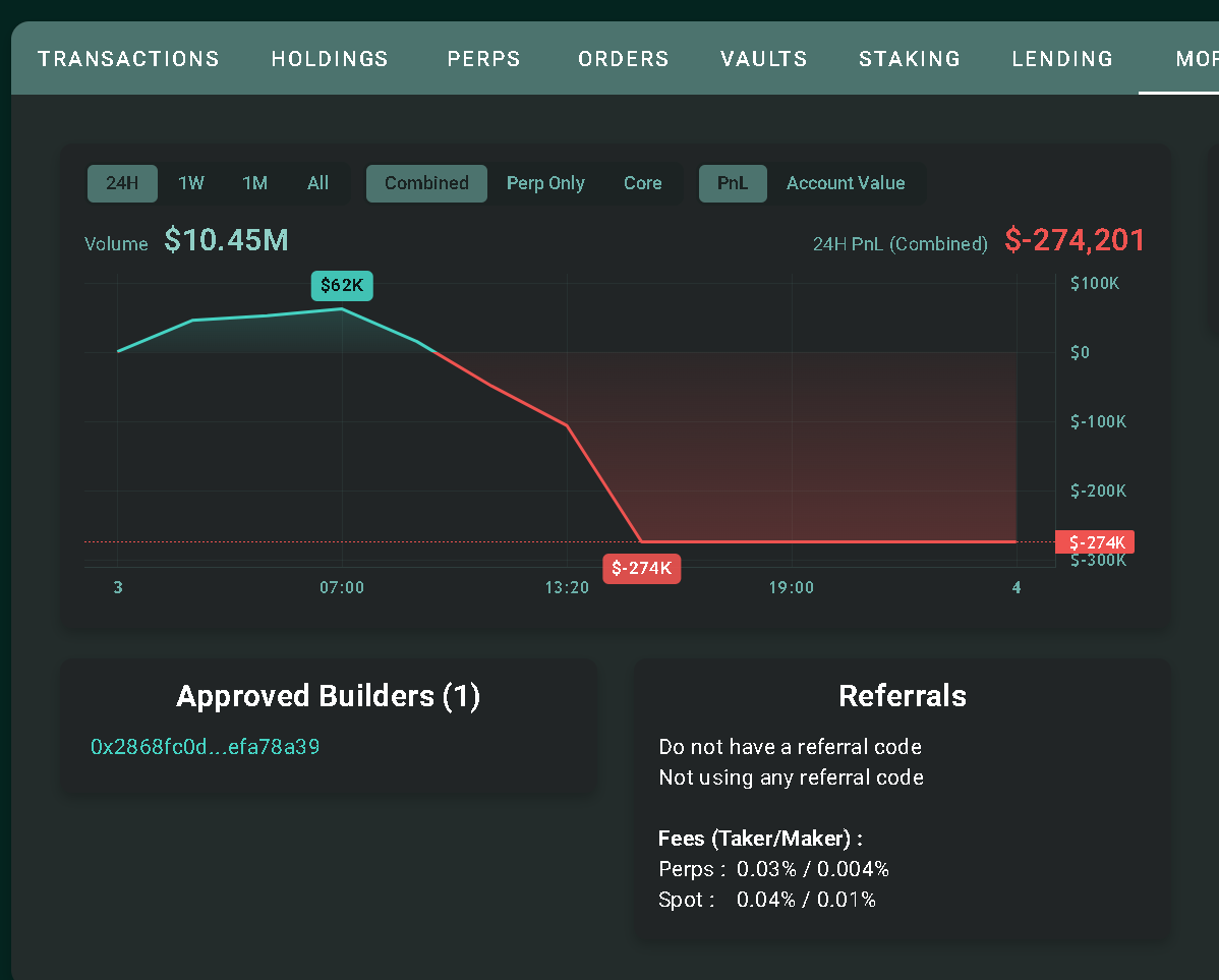 RoverZeroX's tweet photo. Seen quite a few wallets got rekt shorting $HYPE lately. I really wonder how many more of these shorts losing USD274k in just over just 2 days will it take to get the message across that it's -EV trying to short one of the best token we've ever seen in  a long while ...

Hyperliquid