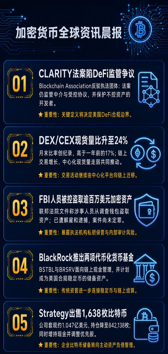 BITBBBBB's tweet photo. 加密货币&amp;全球市场晨报 https://t.co/b7de9fFIFt
