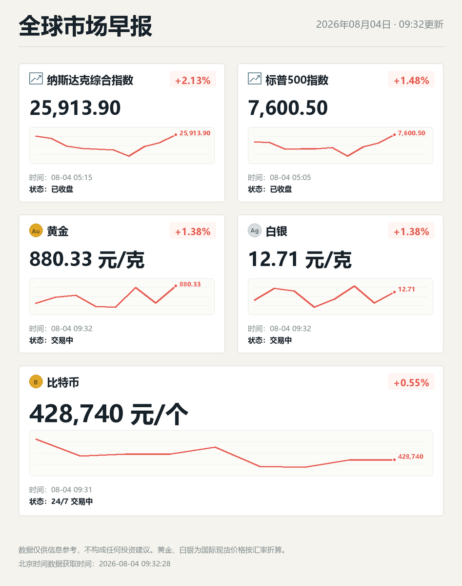 BITBBBBB's tweet photo. 加密货币&amp;全球市场晨报 https://t.co/b7de9fFIFt
