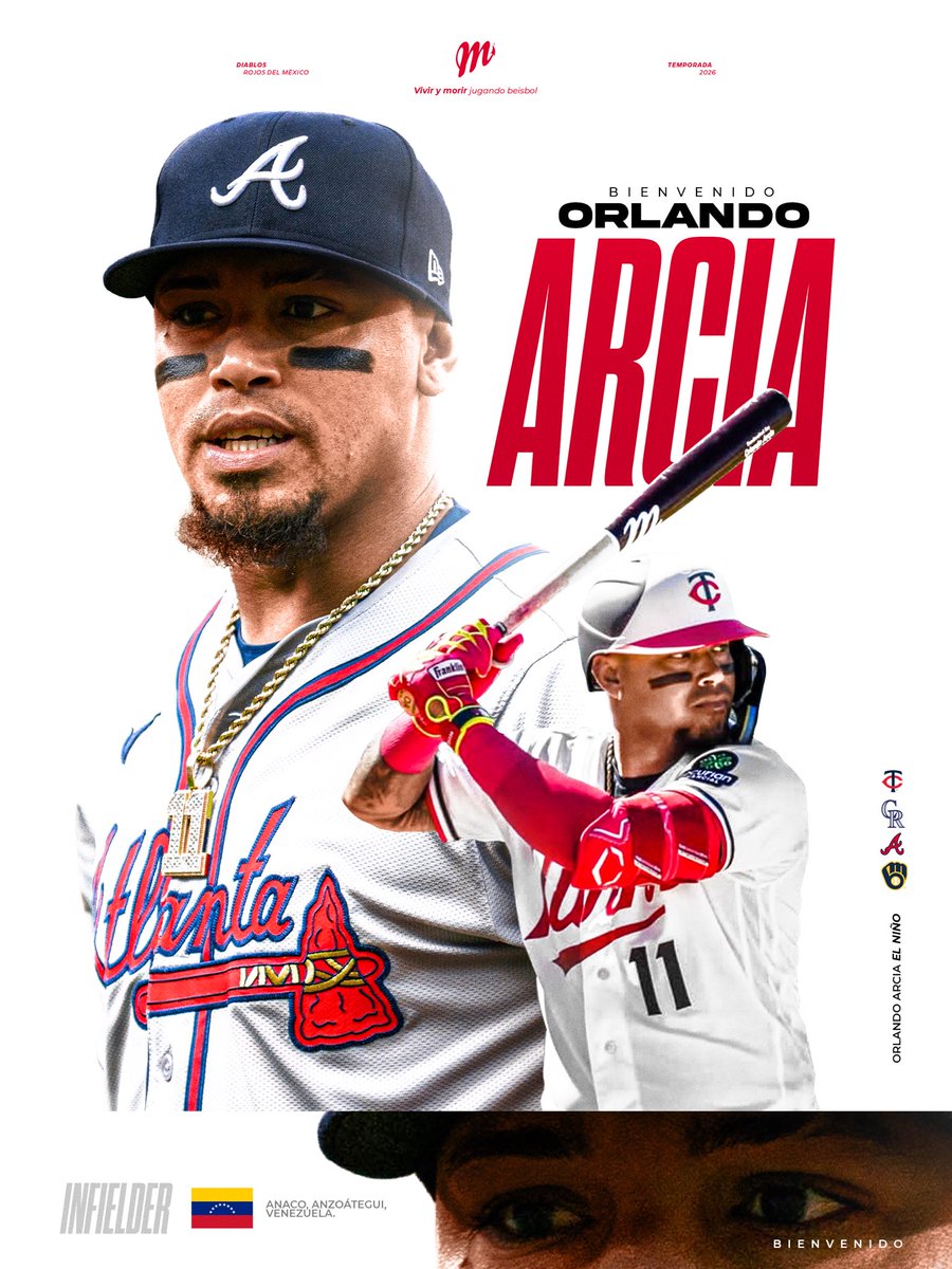 DiablosRojosMX's tweet photo. 700+ hits. 90+ home runs. 300+ carreras producidas en Grandes Ligas. 🔥

Campeón de la Serie Mundial (2021), All-Star en 2023 y con más de una década de experiencia en MLB, Orlando Arcia llega a los Diablos Rojos del México. 🇻🇪👹

¡Bienvenido al Infierno! 😈 https://t.co/v3MQpanYJt