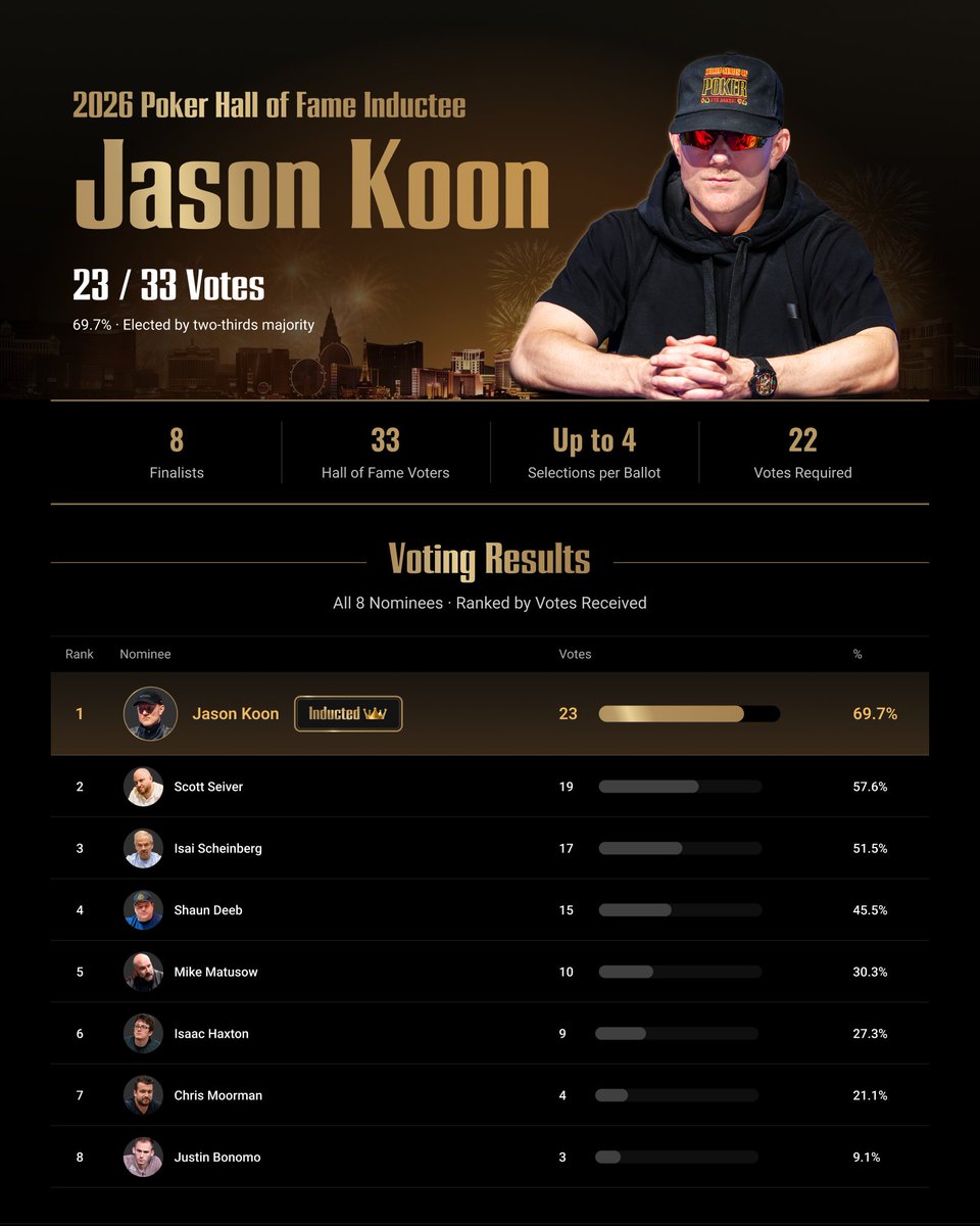 WSOP's tweet photo. For nearly two decades, @JasonKoon has defined excellence on poker’s biggest stage.

At just 40 years old, he is already one of the most accomplished high stakes tournament players in history. His résumé includes more than $14.8 million in WSOP earnings, two WSOP bracelets, and third place on poker’s all time money list.

One of the most respected players of his generation joins poker’s immortals.

Welcome to the Poker Hall of Fame, Jason. 👏🏽