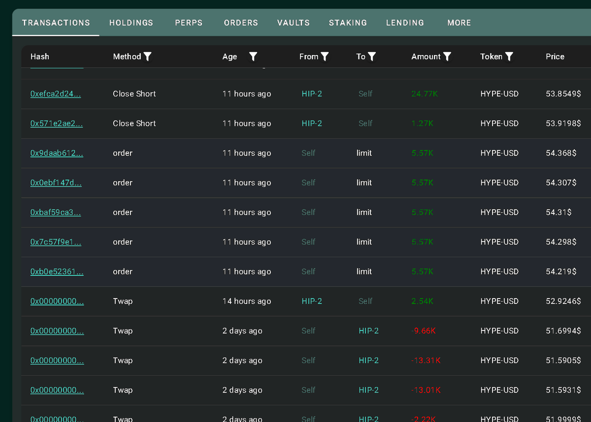 RoverZeroX's tweet photo. Seen quite a few wallets got rekt shorting $HYPE lately. I really wonder how many more of these shorts losing USD274k in just over just 2 days will it take to get the message across that it's -EV trying to short one of the best token we've ever seen in  a long while ...

Hyperliquid
