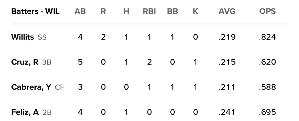 SimonWDC's tweet photo. @jowole1216 @Nationals They traded away Ferrer, Bennett, Gore, Finnegan, and Griffin; and Mead and Garcia. Assumption is what we get on the return will be worth it.  Let us hope so! Trust the process! https://t.co/TsxC9YpRzk