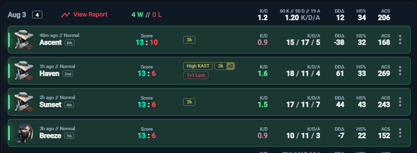 chadufps's tweet photo. Somos campeões da SUPER COPA DA @mentoragg !!!
Primeira vez jogando, mto top o camp
13x6 vs New Mode
13x6 vs @44aimers 
13x6 vs @raisedfps  e amigos
13x10 vs @sanojvlr e amigos

@ayxrus 
@nilo_vlr 
@vinizinvlr 
@glymfps https://t.co/LpKUUbRsCO