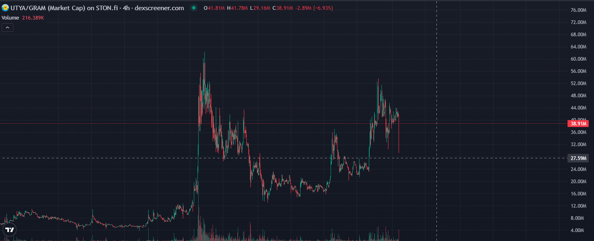 Achilles_guy's tweet photo. If the App Store temporarily pulled Telegram and it's coming back soon, this is a good time to stack more $UTYA. If everything @CrashiusClay69 is saying is true and we've got a big TON season coming, $UTYA should do at least 10-20x from here. Remember TON pulled off one of the biggest normie onboarding waves in crypto. Don't sleep on Pasha Durov and the TON/GRAM team.