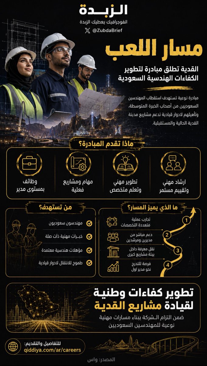 badersalah20's tweet photo. لفتني إن #القدية مو بس قاعدة توظف واضح إنها تبي تبني قيادات هندسية سعودية للمستقبل برنامج مسار اللعب فكرته حلوة خصوصا إنه يستهدف أصحاب الخبرة ويعطيهم فرصة يتطورون عمليا ويوصلون لمناصب أعلى 👏💚💚

https://t.co/HF8CiJch7u