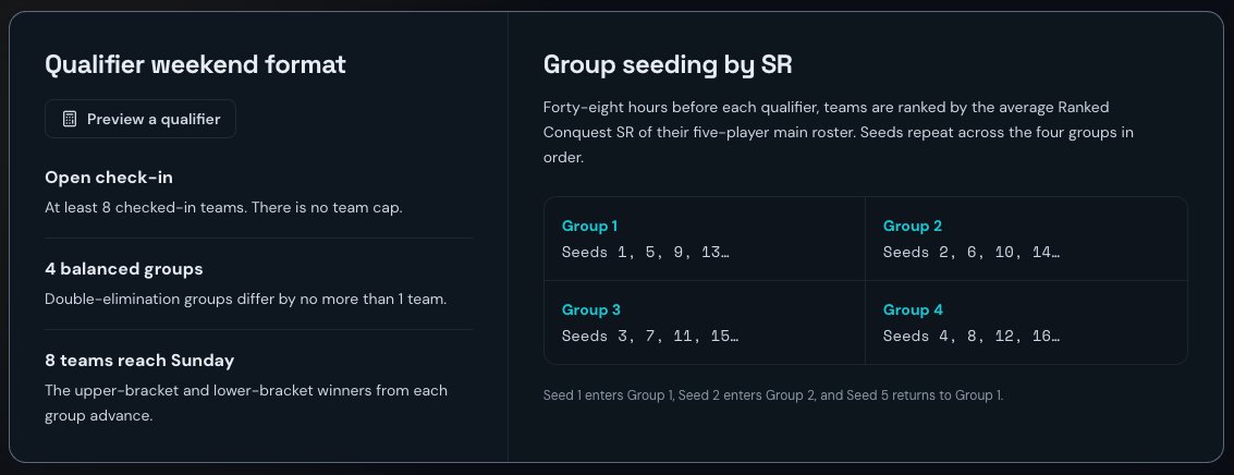 Inbowned's tweet photo. SOMETHING THAT MAY BE SNEAKING BY PLAYERS.

TEAMS ARE SEEDED BY TEAM SR. GET INTO RANKED AND GRIND FOR BEST SEEDING https://t.co/cXquQ1Cbtg