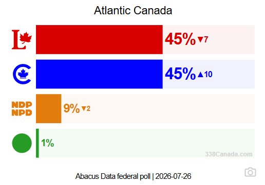 realdanfreeman's tweet photo. This piece of data from Abacus is wild.

Atlantic Canada is usually DOMINATED By the Liberals.

Not anymore! https://t.co/mMyA9iMG9z